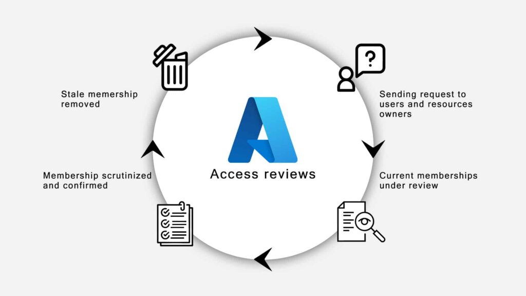 Access Wp Review